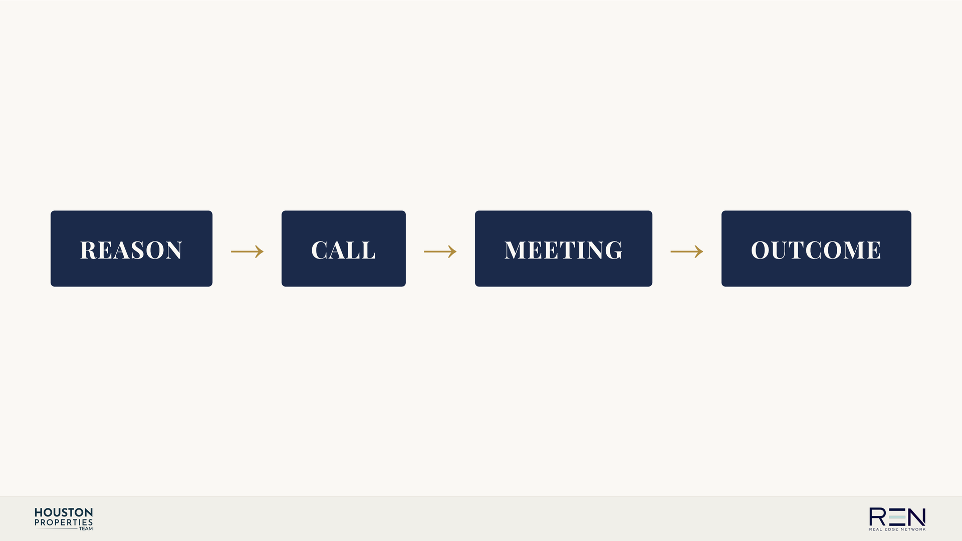 Slide 7 of Turning Social Media Into Reasons to Call